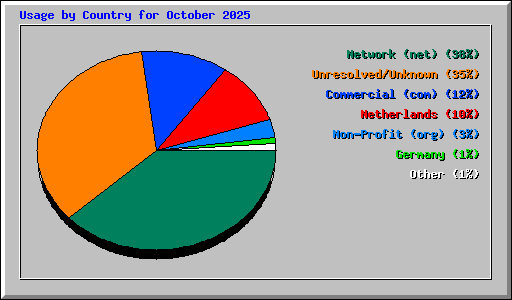 Usage by Country for October 2025