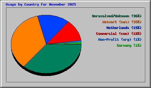 Usage by Country for November 2025