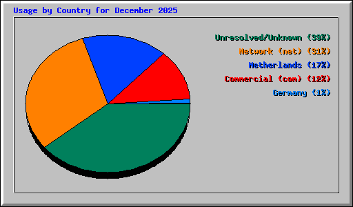 Usage by Country for December 2025