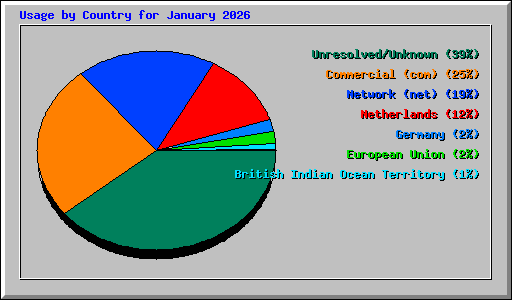 Usage by Country for January 2026