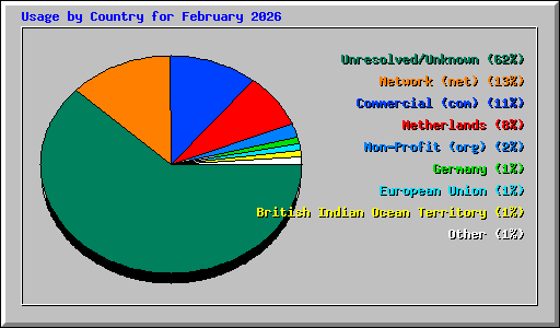 Usage by Country for February 2026