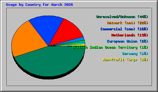Usage by Country for March 2026