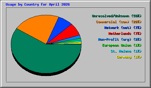 Usage by Country for April 2026