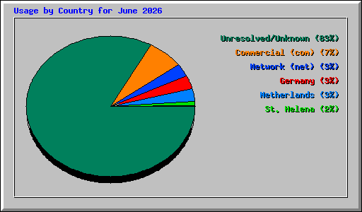 Usage by Country for June 2026
