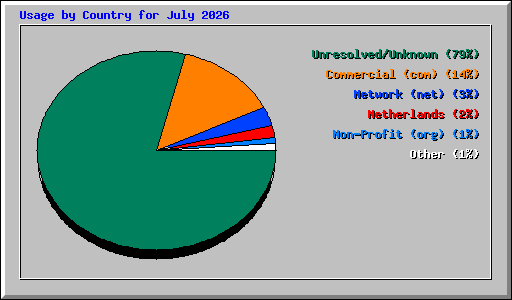 Usage by Country for July 2026