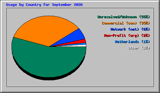 Usage by Country for September 2026
