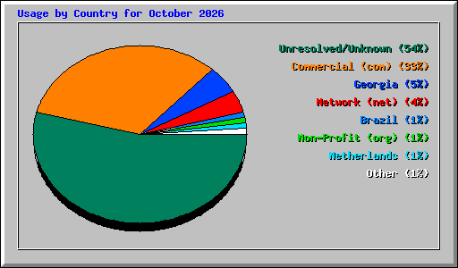 Usage by Country for October 2026