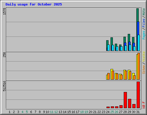 Daily usage for October 2025