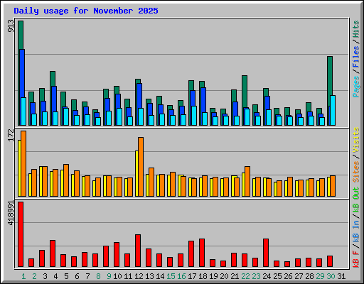 Daily usage for November 2025