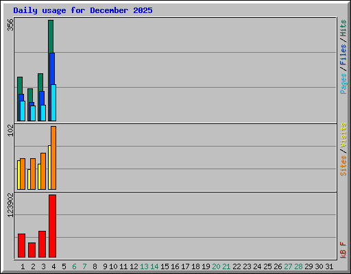 Daily usage for December 2025