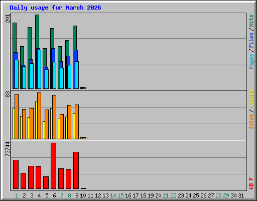 Daily usage for March 2026
