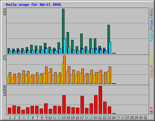 Daily usage for April 2026