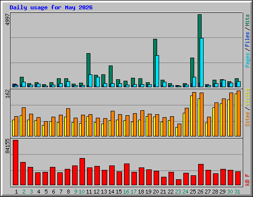 Daily usage for May 2026