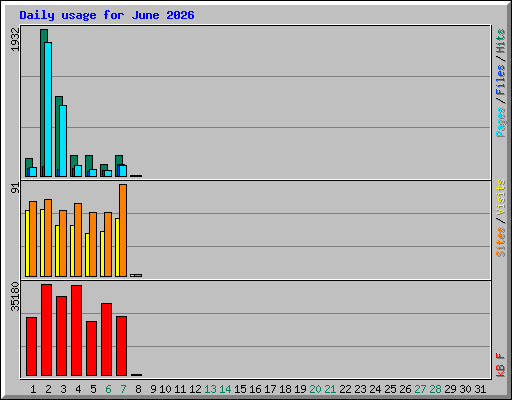 Daily usage for June 2026