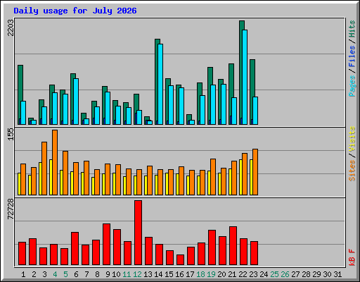 Daily usage for July 2026