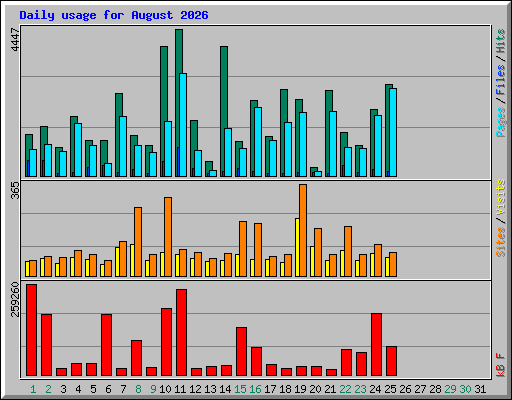 Daily usage for August 2026