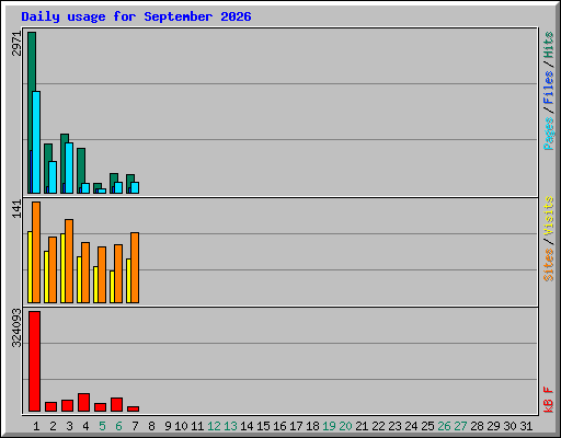Daily usage for September 2026