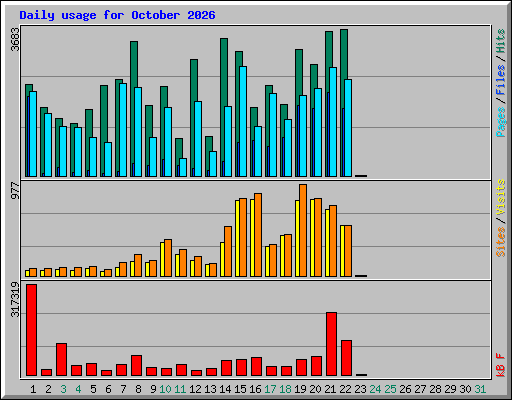 Daily usage for October 2026