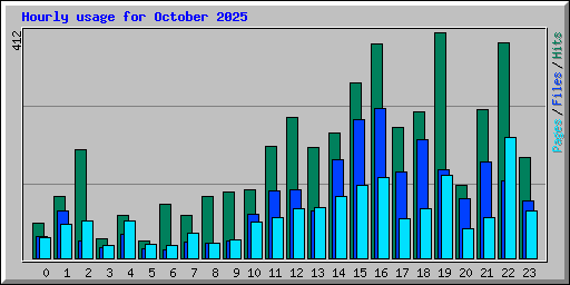 Hourly usage for October 2025