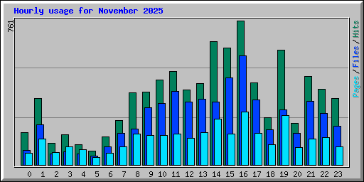 Hourly usage for November 2025