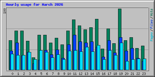 Hourly usage for March 2026