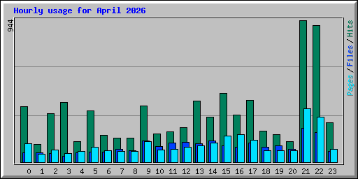 Hourly usage for April 2026