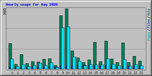 Hourly usage for May 2026