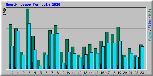 Hourly usage for July 2026