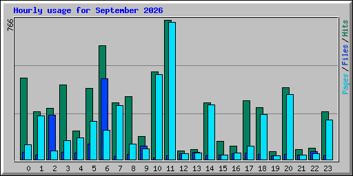Hourly usage for September 2026